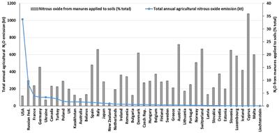 Towards Country-Specific Nitrous Oxide Emission Factors for Manures Applied to Arable and Grassland Soils in the UK